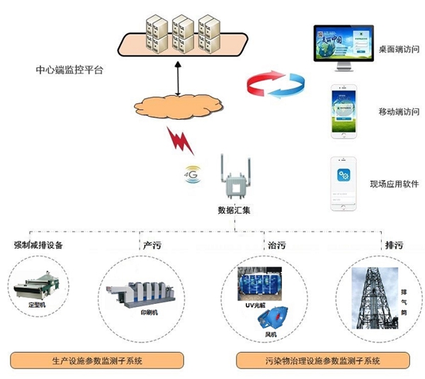 西安環(huán)保用電工況監(jiān)管系統-西安市涉氣排污單位設備用電工況監(jiān)管系統技術要求