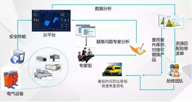 “無人值班，有人值守”的電力智能運維管理系統