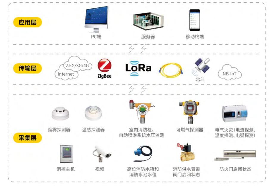 智慧消防系統架構設計