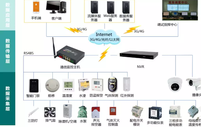 變電站(所)、配電室智能綜合監控系統(輕松實現變電站(所)、配電室綜合監控的智能化、集約化管控)