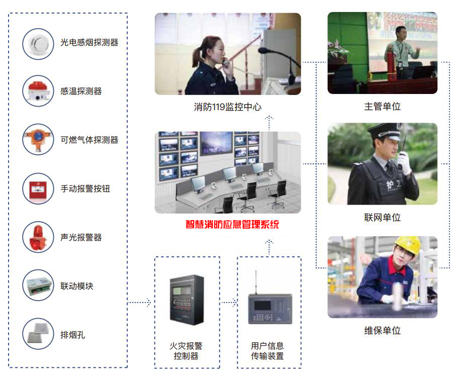 無線智慧消防報警系統(tǒng)（火災自動報警及消防聯(lián)動控制系統(tǒng)聯(lián)網）