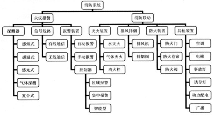 消防預警子系統包括哪些子系統？子系統名稱