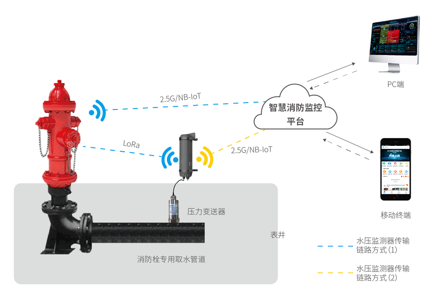 智能消火栓實(shí)時遠(yuǎn)程監(jiān)控系統(tǒng)-消火栓智能無線遠(yuǎn)程監(jiān)控方案