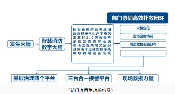 玉環(huán)市智慧消防：智慧消防預(yù)警防控，推動消防安全精密智控、閉環(huán)管控、全程可控