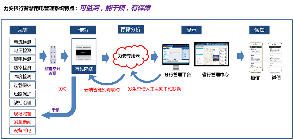 如何讓銀行用電“智慧”起來(lái)？(金融行業(yè)智慧用電解決方案)