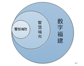 福建省智慧消防云平臺項目建設(shè)目標