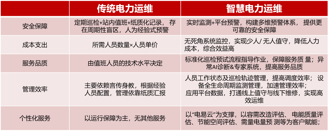 智慧電力運維云平臺（智慧電力運維管理系統）