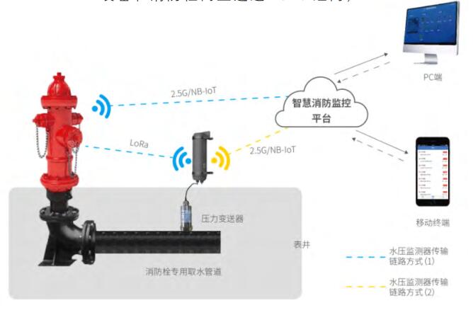 市政消防栓智能監控管理系統(智能消火栓遠程監控系統)