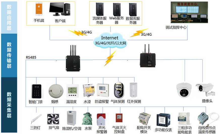 變電站智能輔助監控系統(智能配電站監控系統)