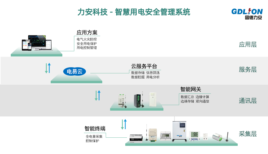 庫房智慧安全用電管理系統