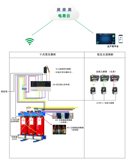 變壓器在線監測系統(可實現變壓器設備電流、電壓、溫度等綜合監控)