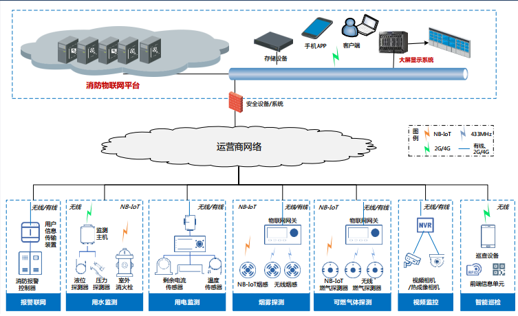 智慧消防系統架構