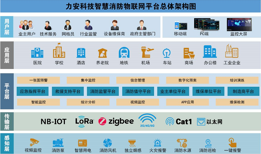 力安科技智慧消防物聯網系統平臺架構